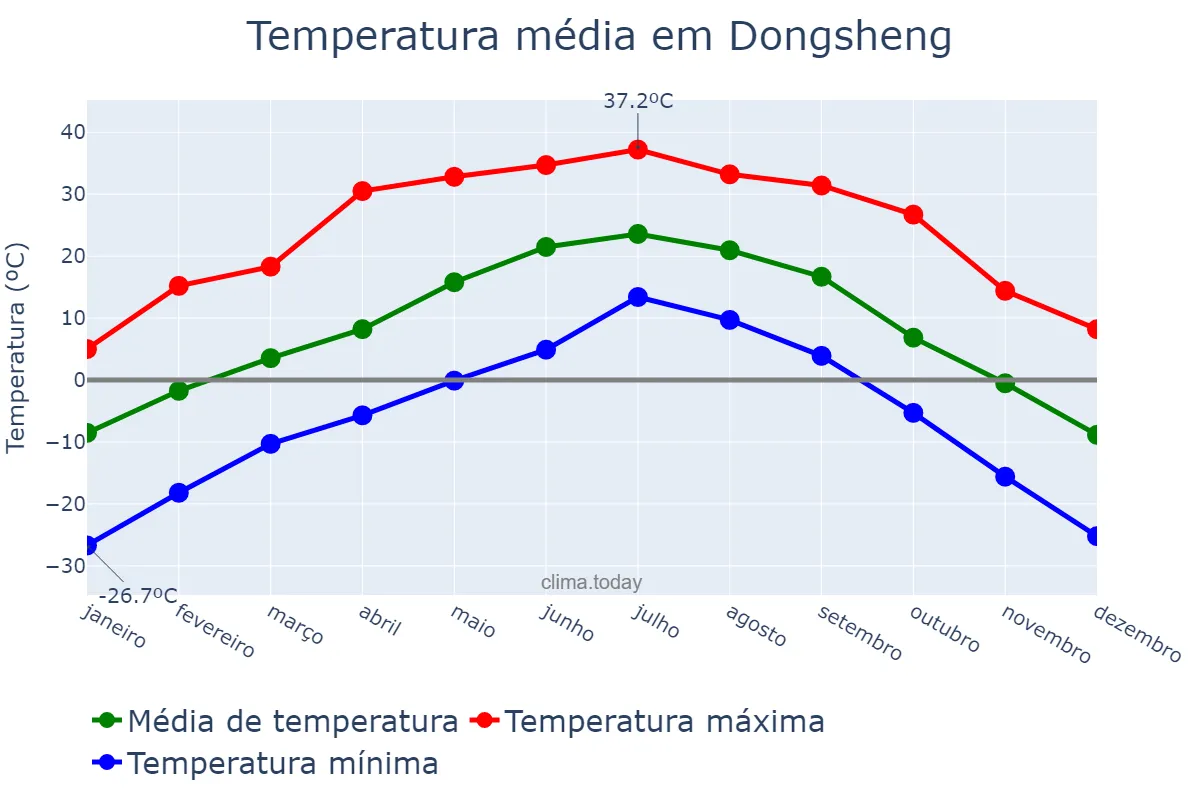 Temperatura anual em Dongsheng, Guangdong, CN