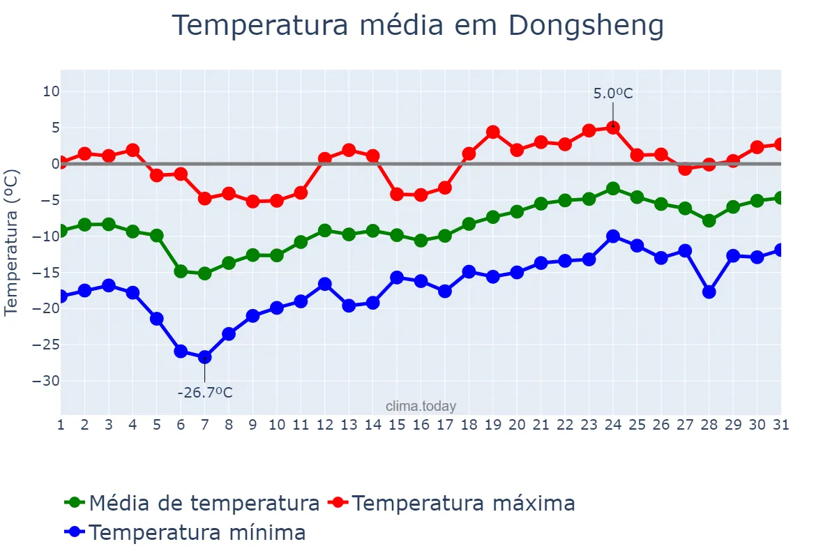 Temperatura em janeiro em Dongsheng, Guangdong, CN