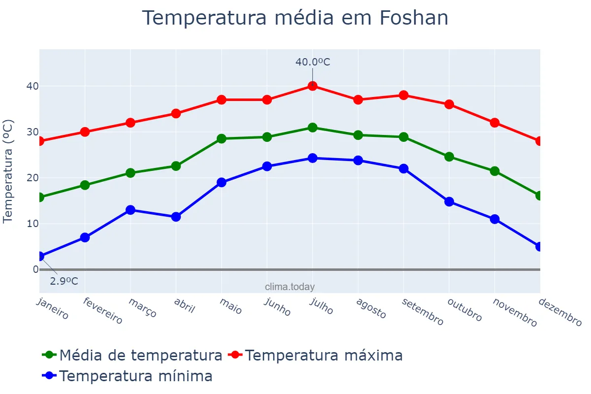 Temperatura anual em Foshan, Guangdong, CN