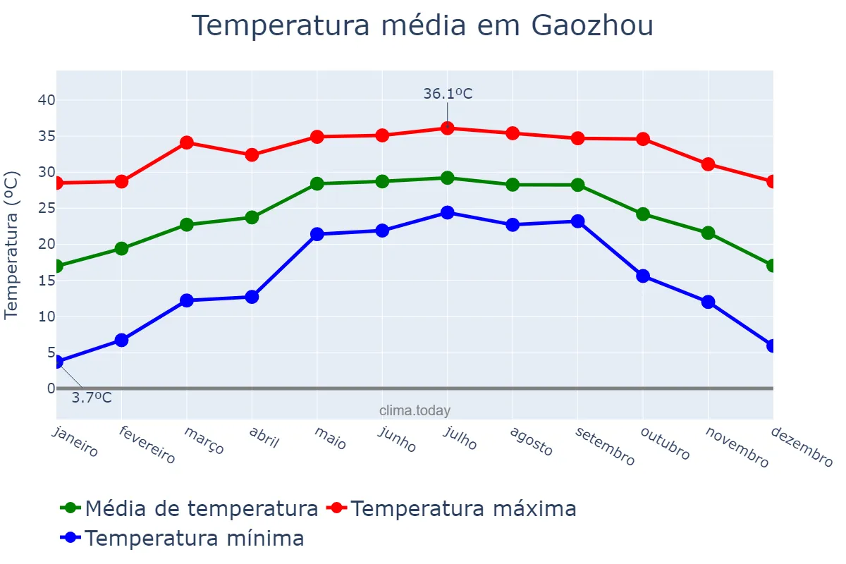 Temperatura anual em Gaozhou, Guangdong, CN