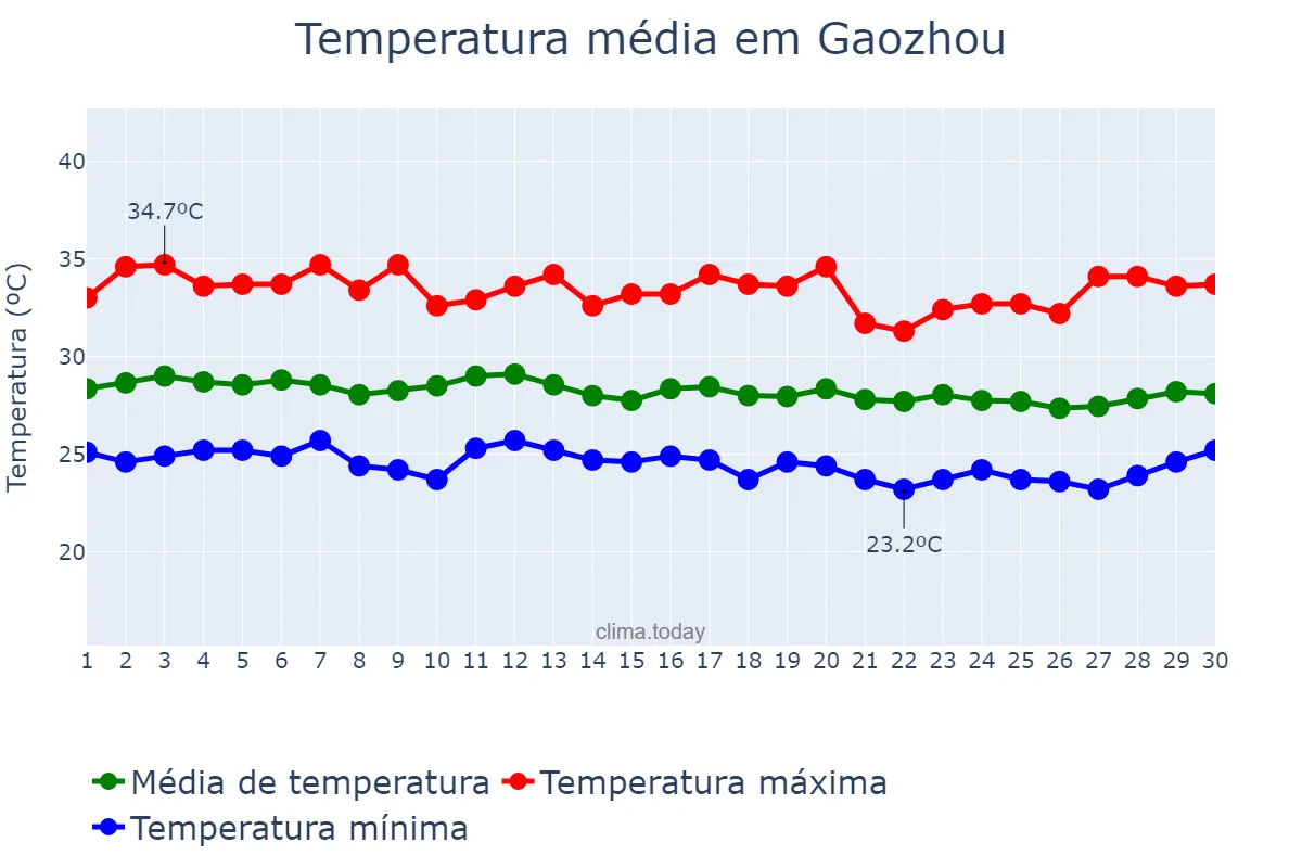 Temperatura em setembro em Gaozhou, Guangdong, CN