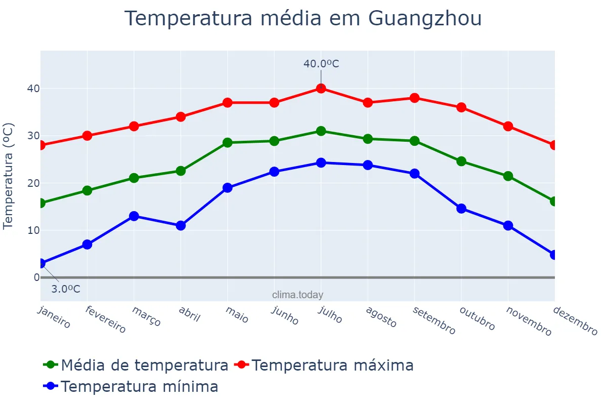 Temperatura anual em Guangzhou, Guangdong, CN