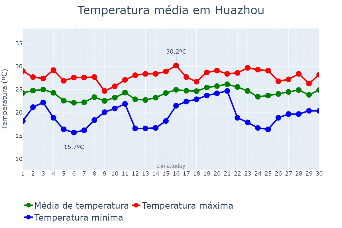 Temperatura em abril em Huazhou, Guangdong, CN