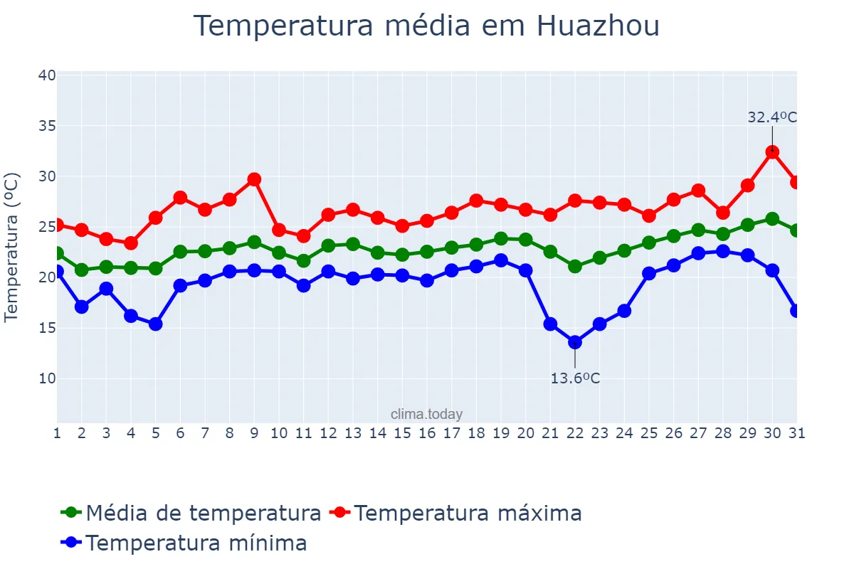 Temperatura em marco em Huazhou, Guangdong, CN