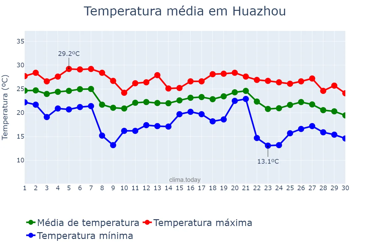 Temperatura em novembro em Huazhou, Guangdong, CN