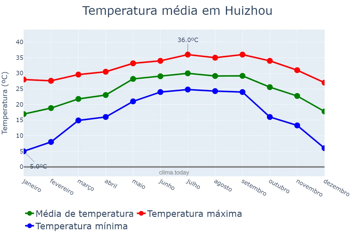 Temperatura anual em Huizhou, Guangdong, CN