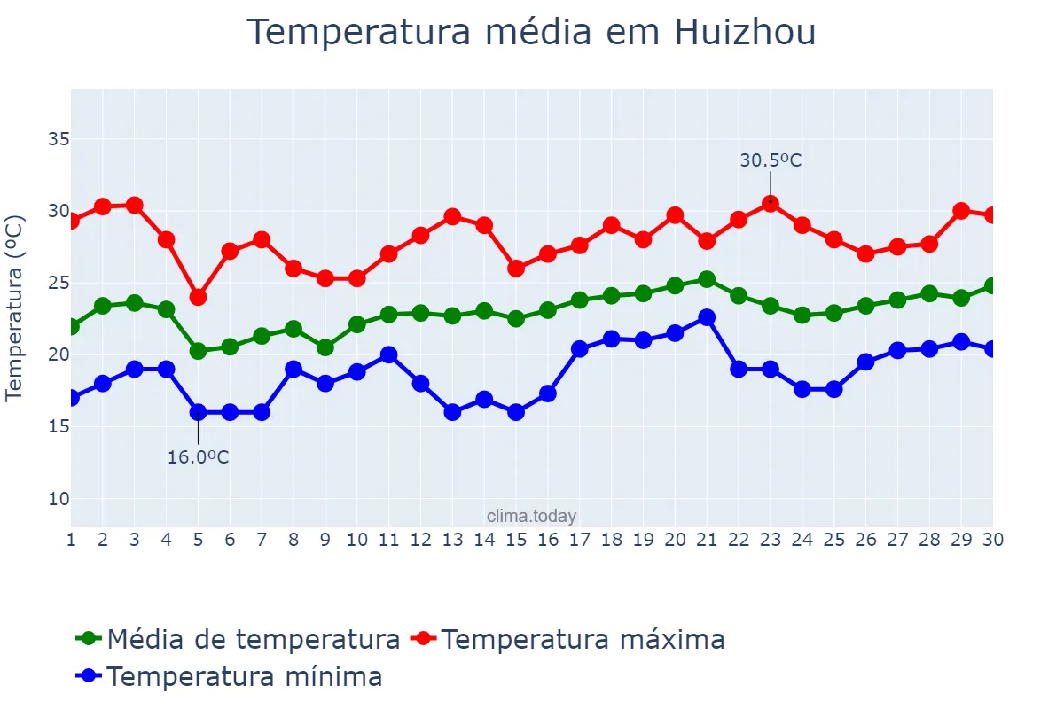 Temperatura em abril em Huizhou, Guangdong, CN