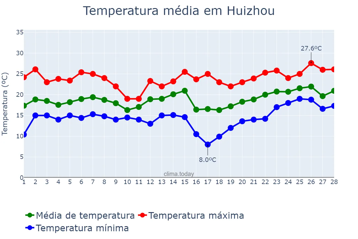 Temperatura em fevereiro em Huizhou, Guangdong, CN