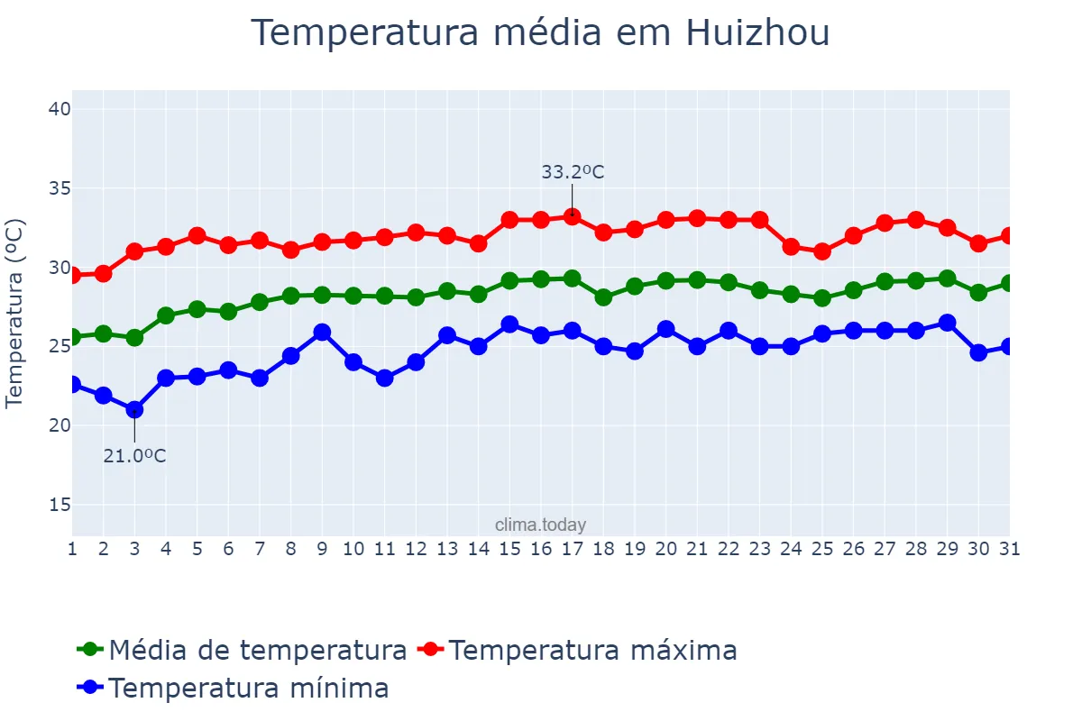 Temperatura em maio em Huizhou, Guangdong, CN