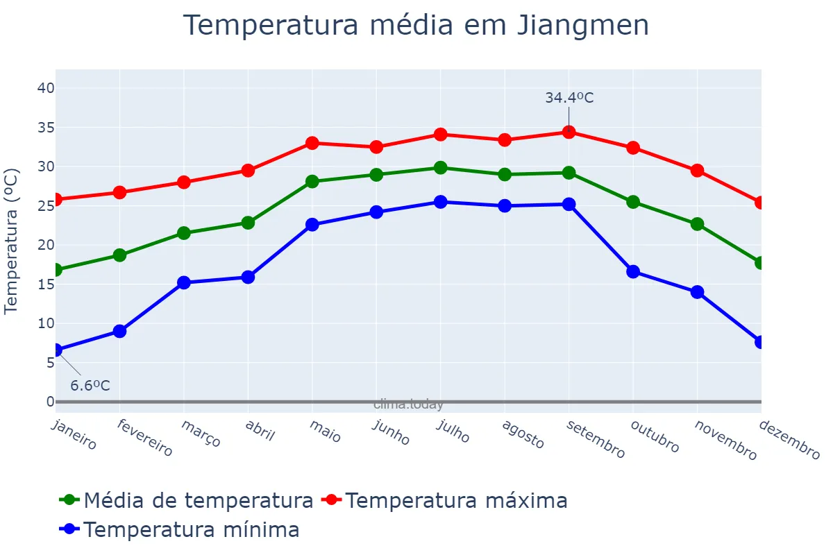 Temperatura anual em Jiangmen, Guangdong, CN