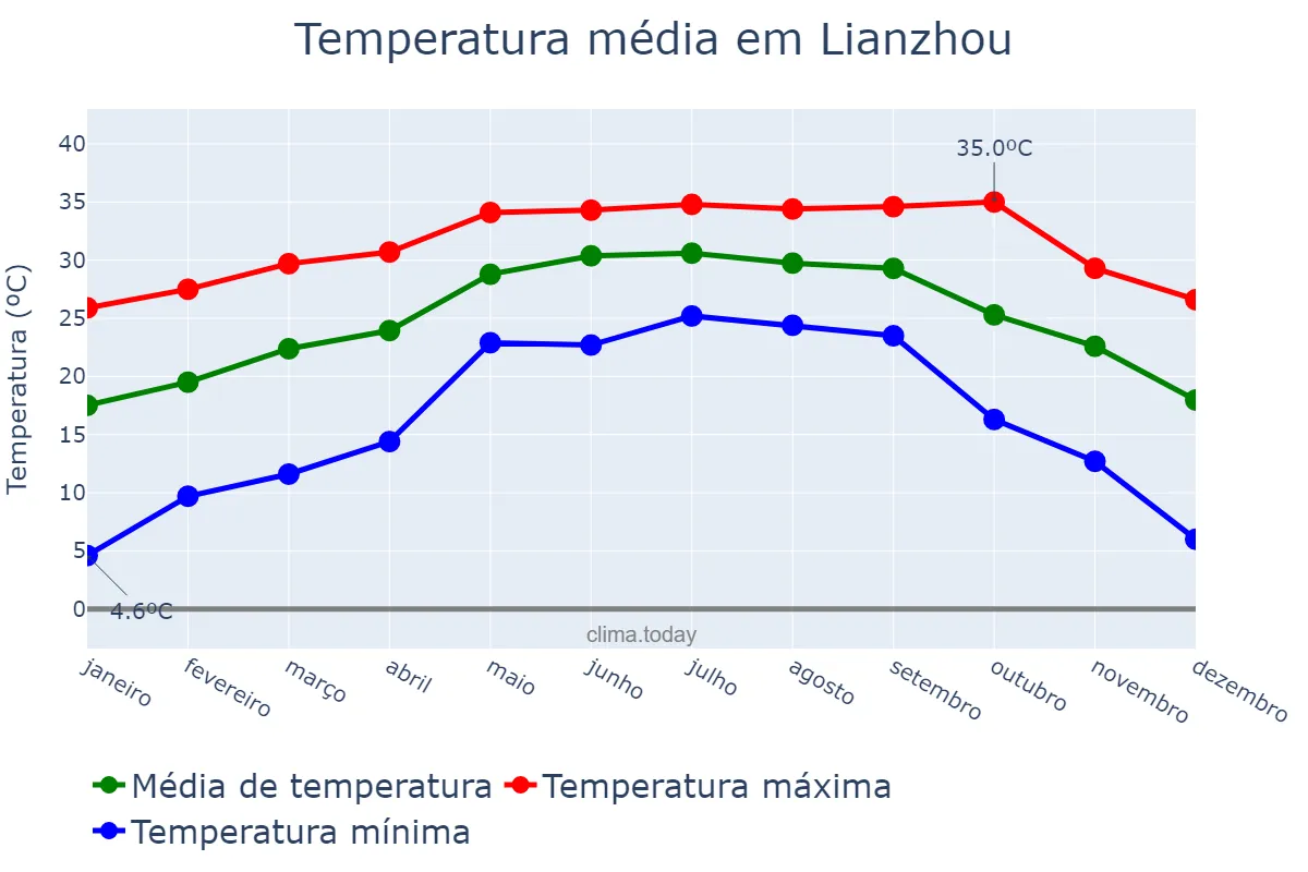 Temperatura anual em Lianzhou, Guangdong, CN