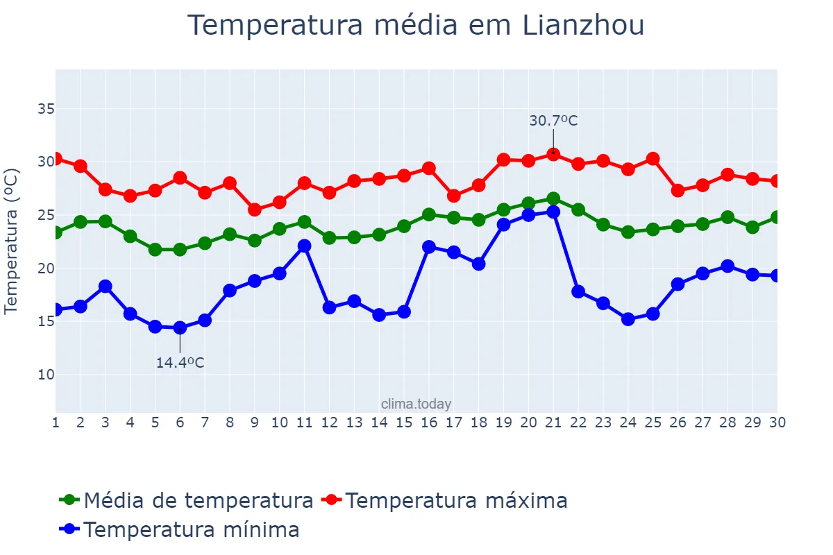 Temperatura em abril em Lianzhou, Guangdong, CN