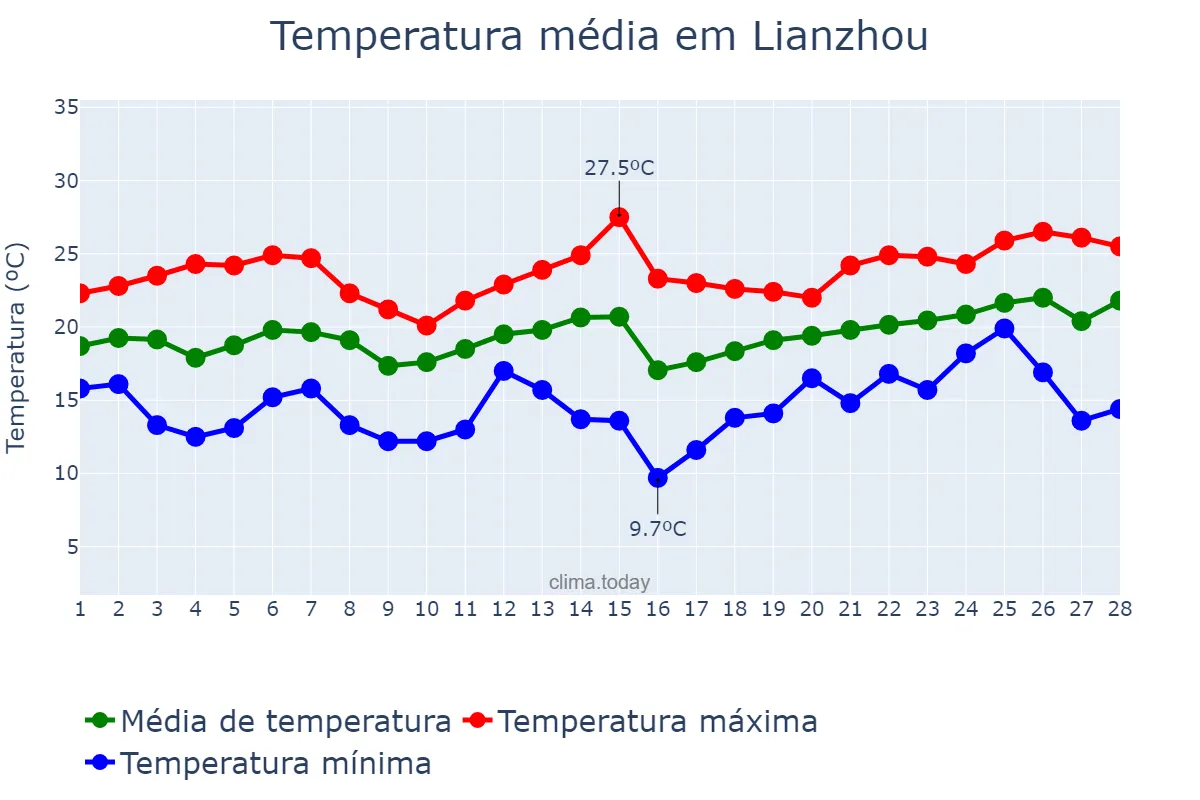 Temperatura em fevereiro em Lianzhou, Guangdong, CN