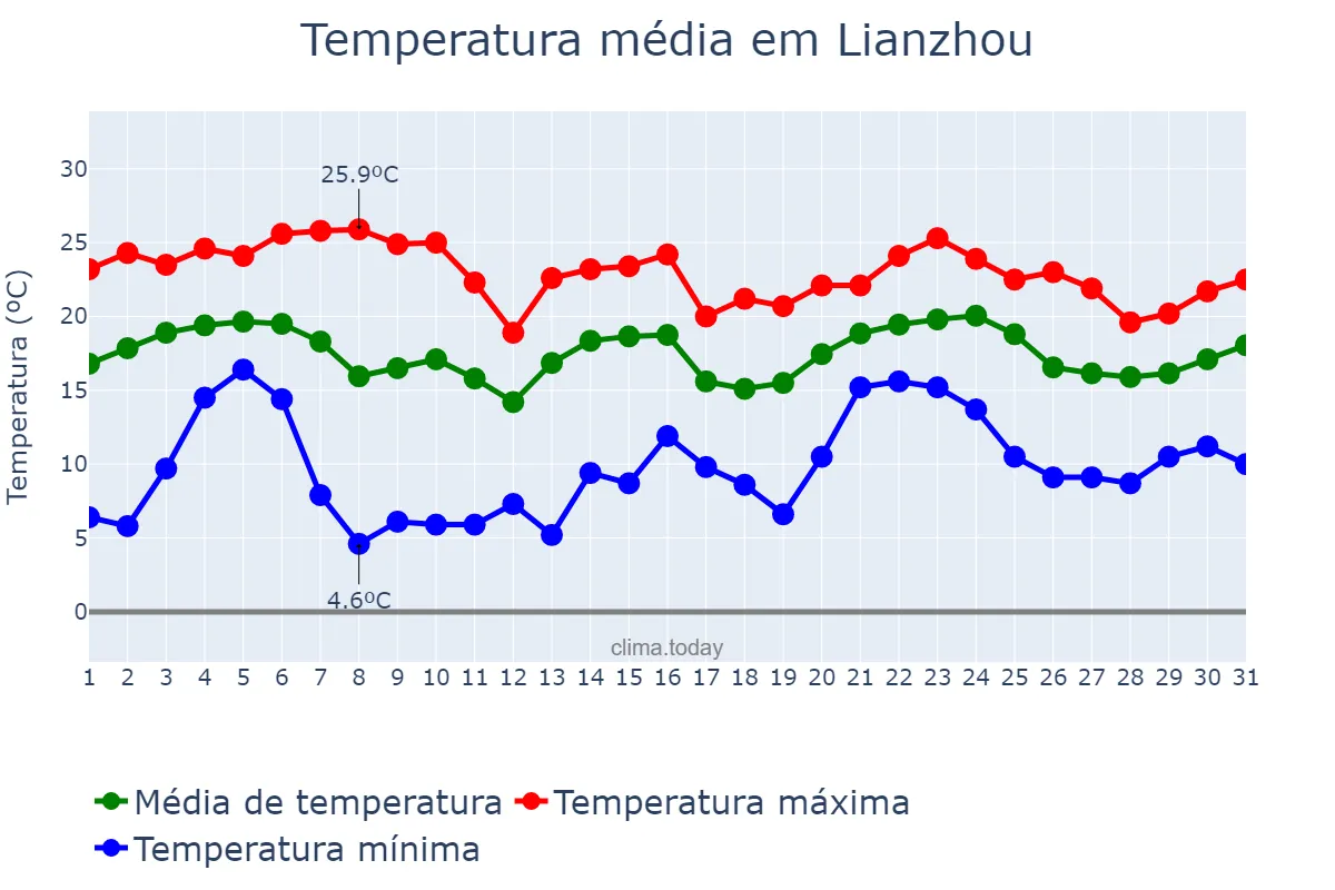 Temperatura em janeiro em Lianzhou, Guangdong, CN