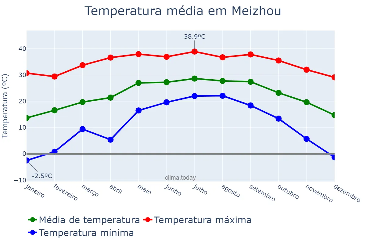 Temperatura anual em Meizhou, Guangdong, CN