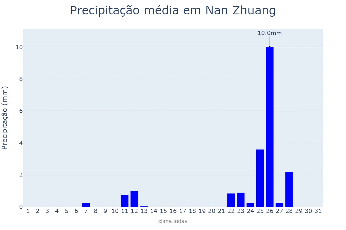 Precipitação em janeiro em Nan Zhuang, Guangdong, CN
