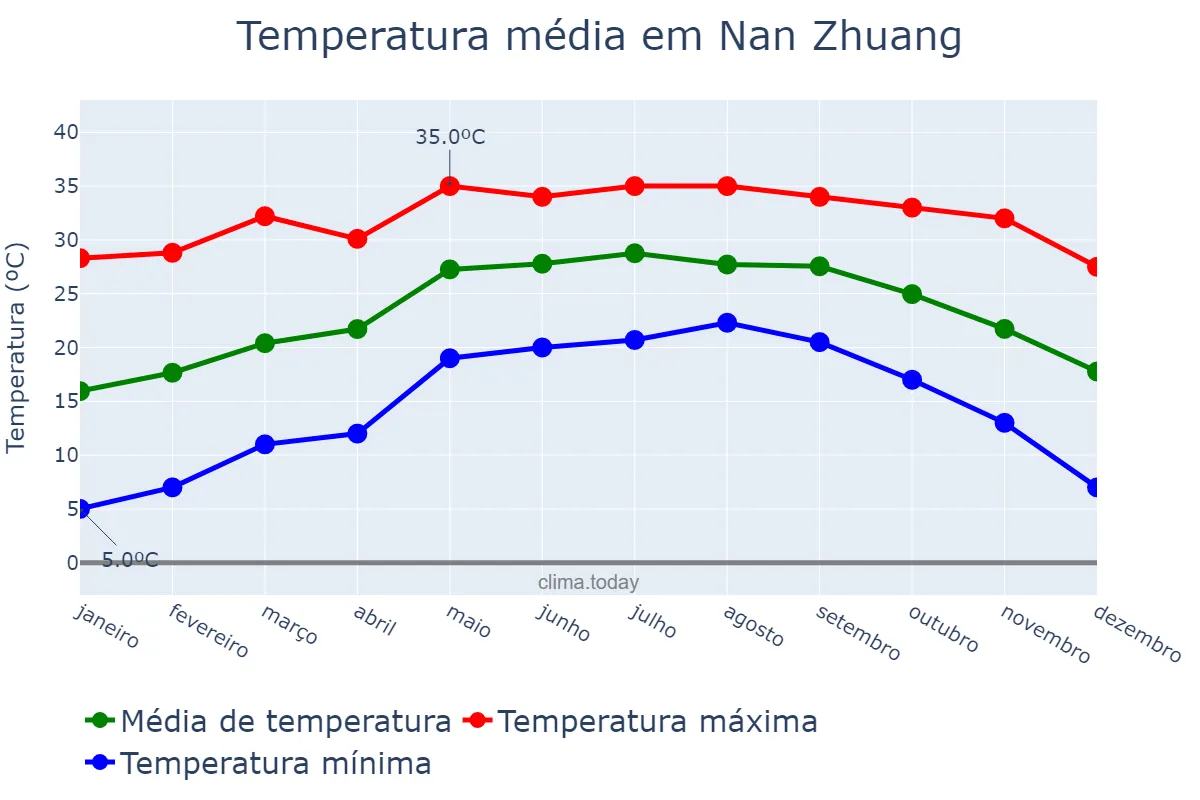 Temperatura anual em Nan Zhuang, Guangdong, CN