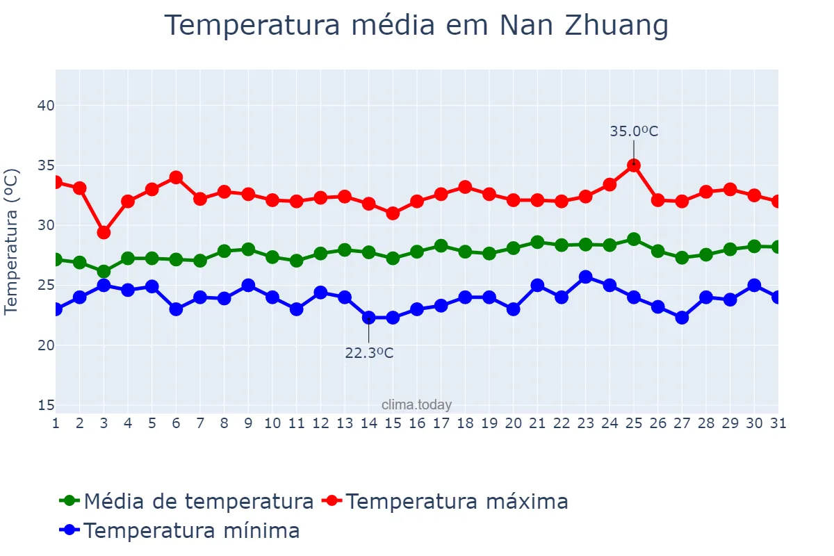 Temperatura em agosto em Nan Zhuang, Guangdong, CN