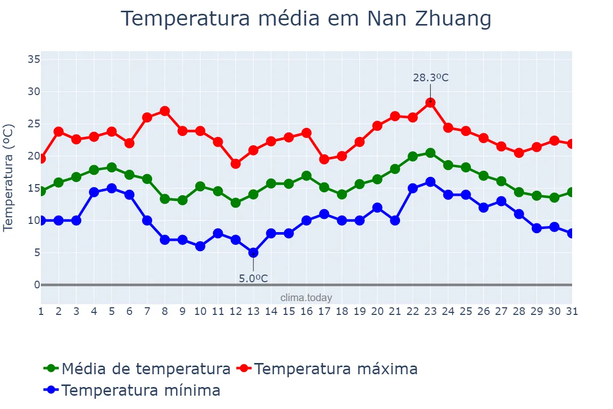 Temperatura em janeiro em Nan Zhuang, Guangdong, CN