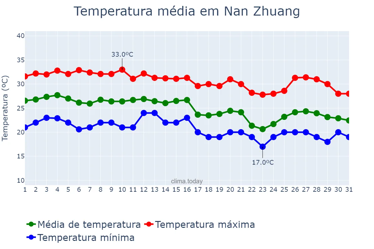 Temperatura em outubro em Nan Zhuang, Guangdong, CN