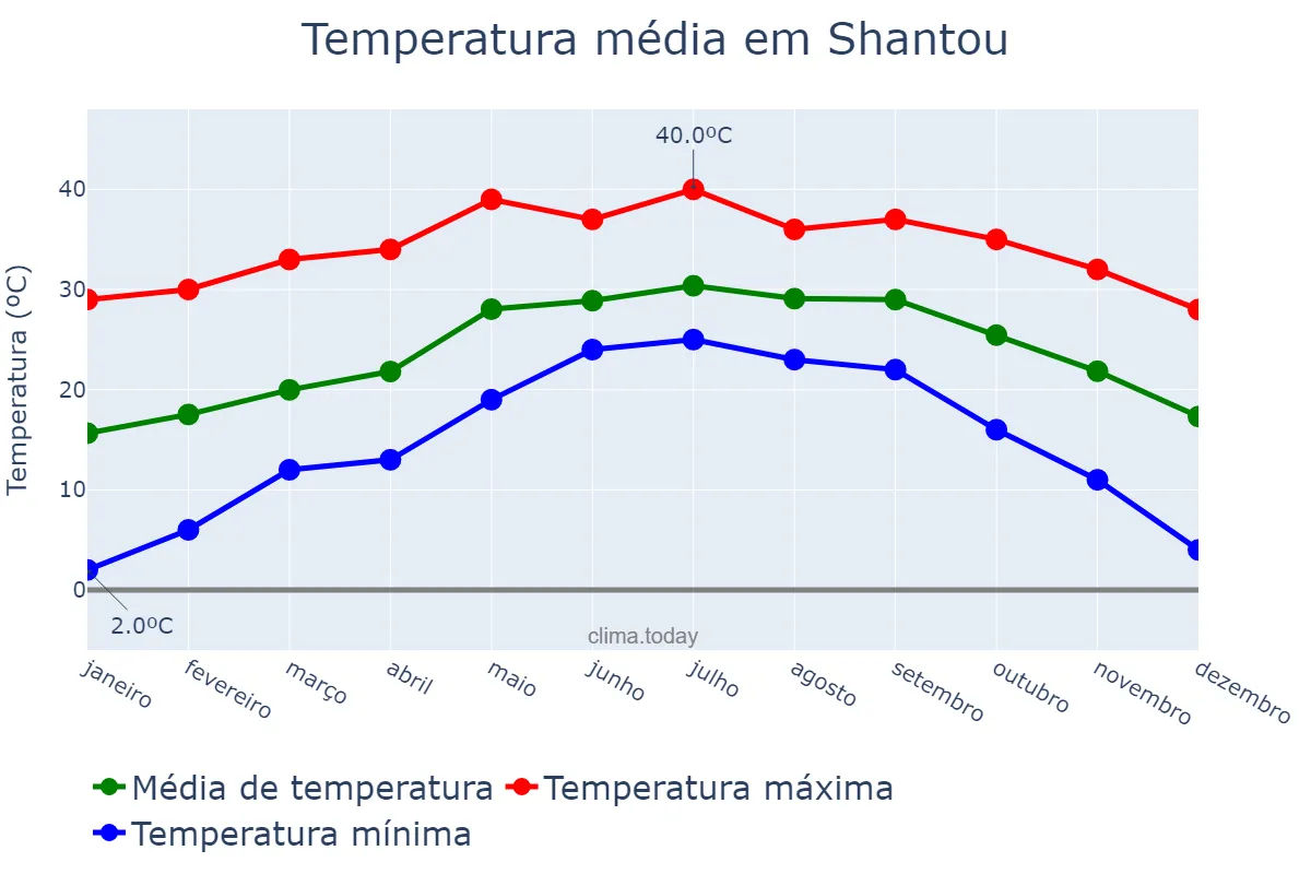 Temperatura anual em Shantou, Guangdong, CN