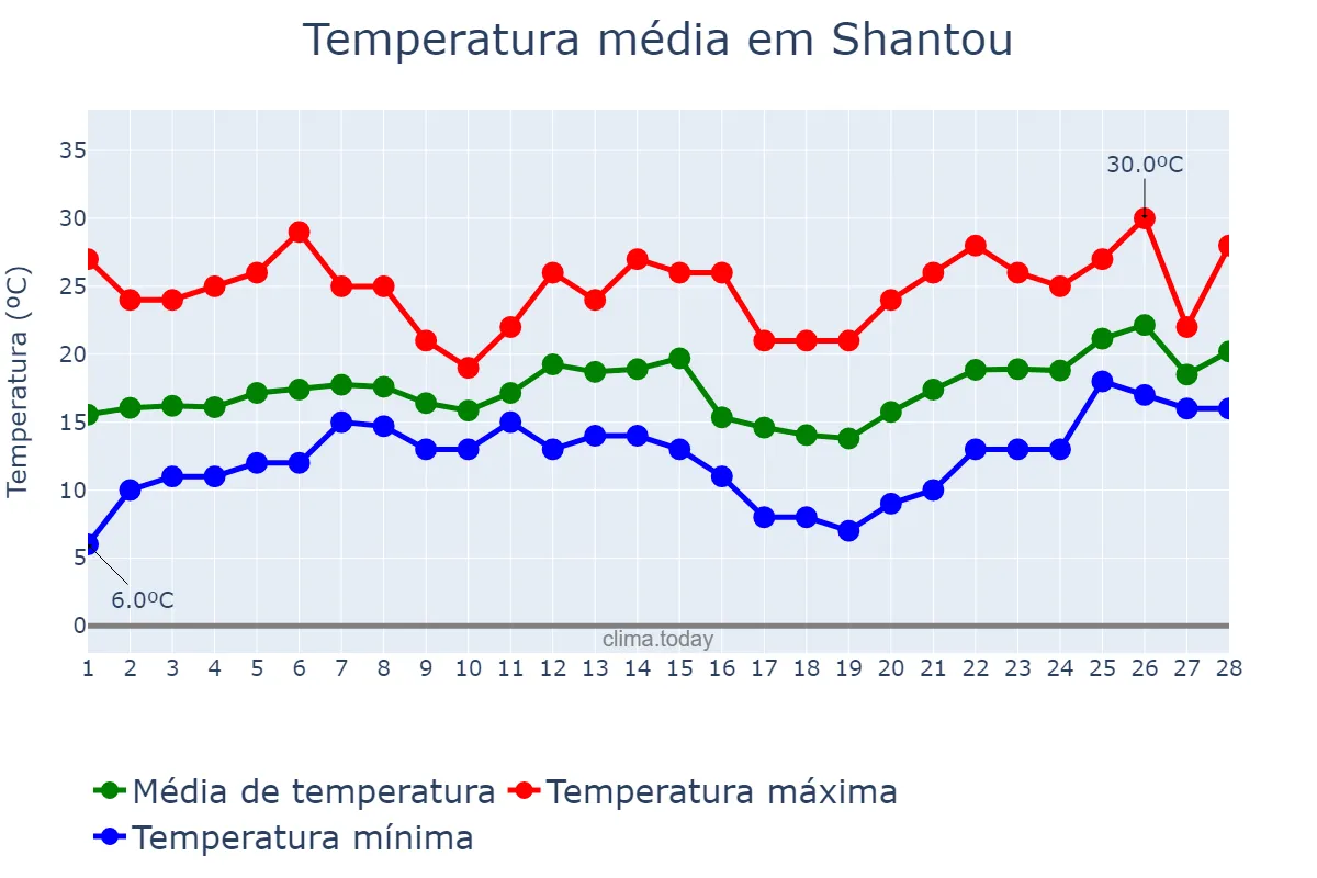 Temperatura em fevereiro em Shantou, Guangdong, CN