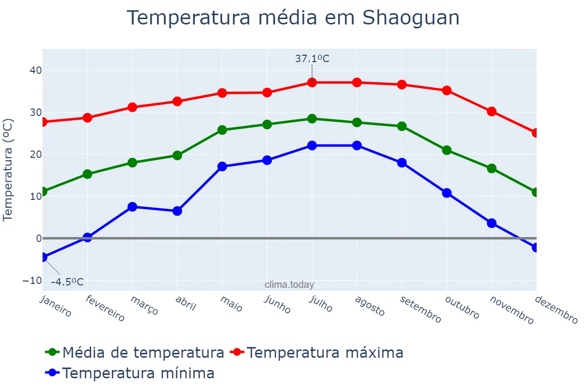 Temperatura anual em Shaoguan, Guangdong, CN