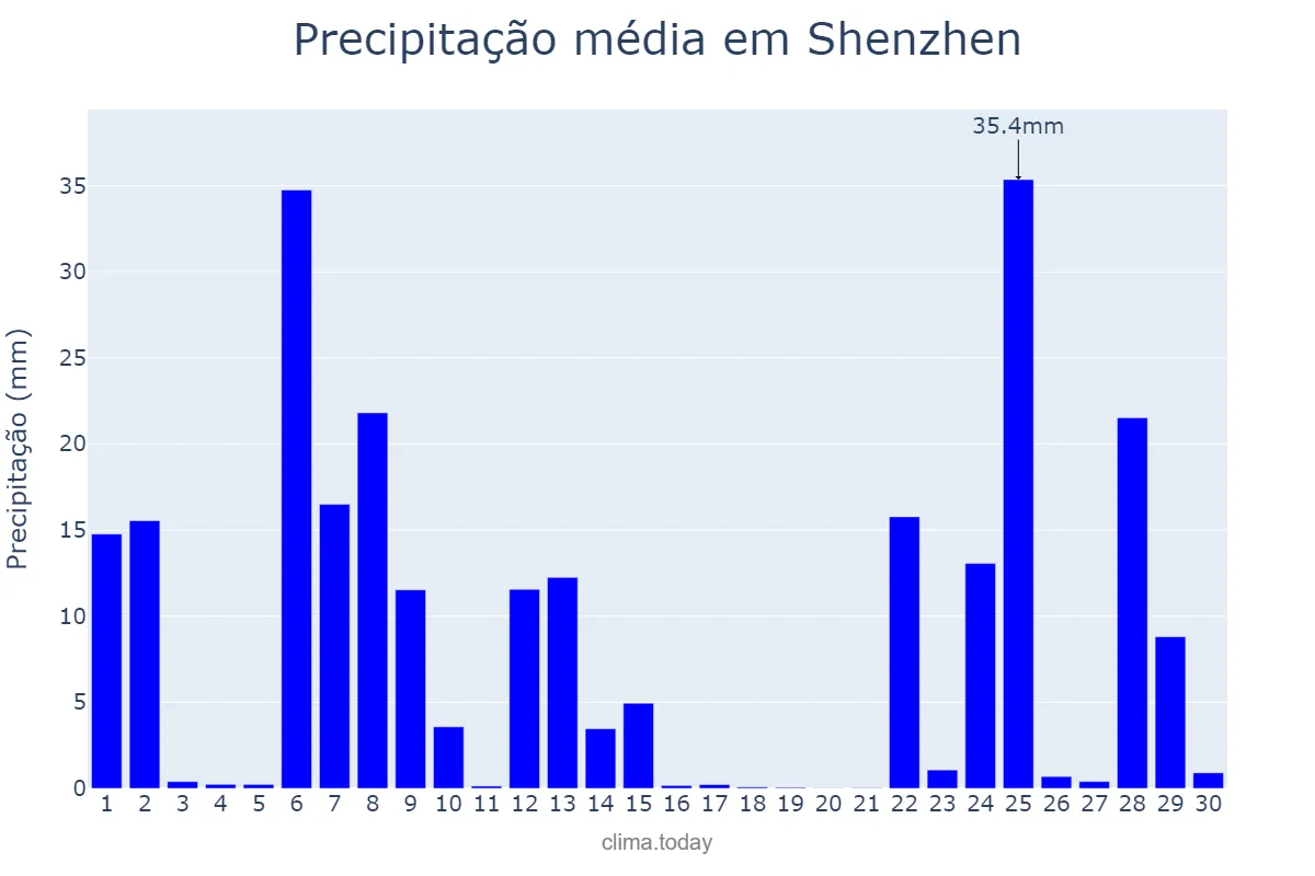 Precipitação em junho em Shenzhen, Guangdong, CN
