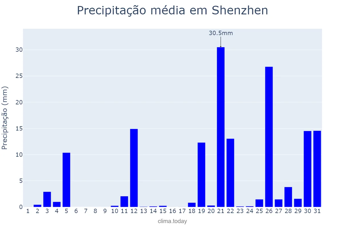 Precipitação em maio em Shenzhen, Guangdong, CN