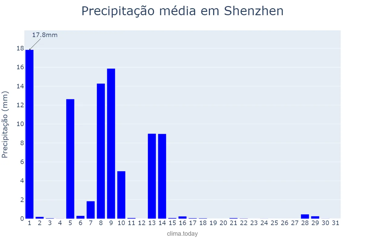 Precipitação em outubro em Shenzhen, Guangdong, CN