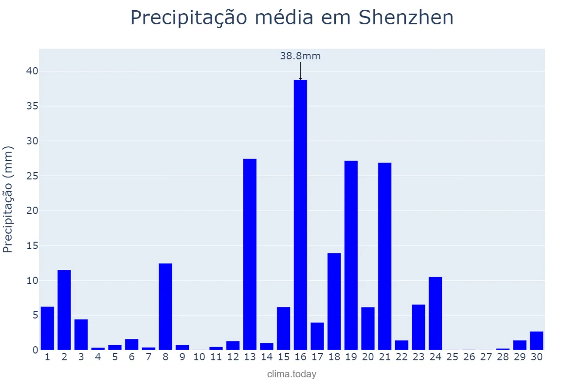 Precipitação em setembro em Shenzhen, Guangdong, CN