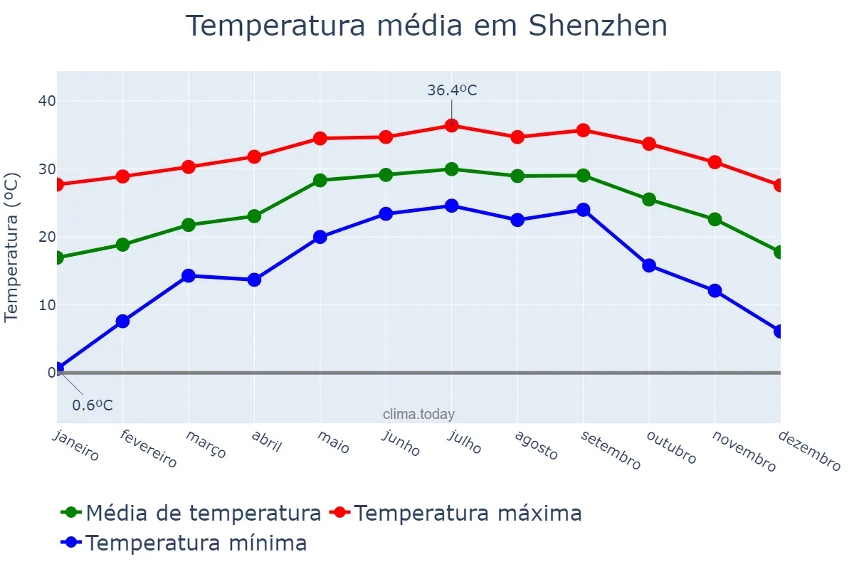 Temperatura anual em Shenzhen, Guangdong, CN