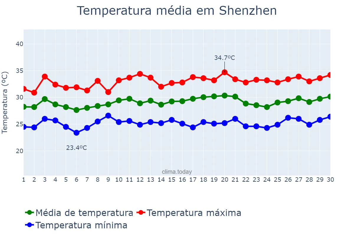 Temperatura em junho em Shenzhen, Guangdong, CN