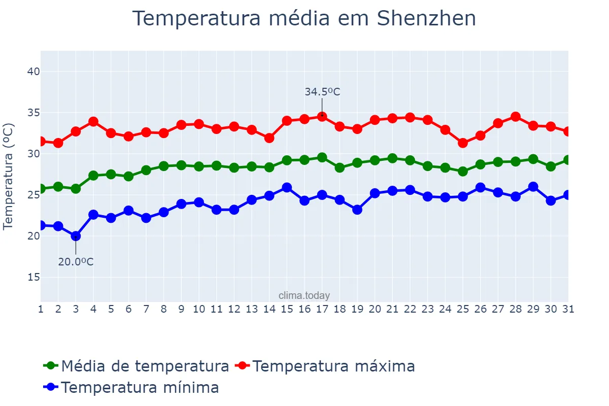 Temperatura em maio em Shenzhen, Guangdong, CN