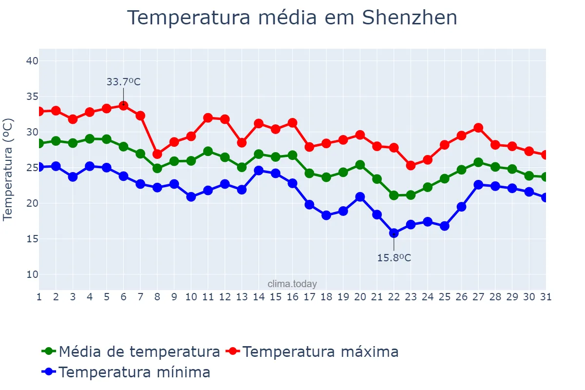 Temperatura em outubro em Shenzhen, Guangdong, CN