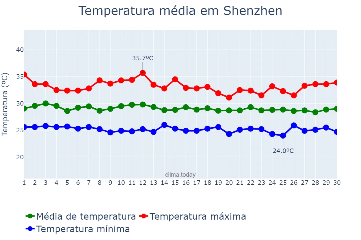 Temperatura em setembro em Shenzhen, Guangdong, CN