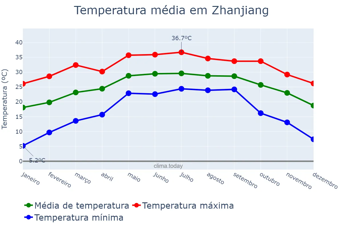 Temperatura anual em Zhanjiang, Guangdong, CN