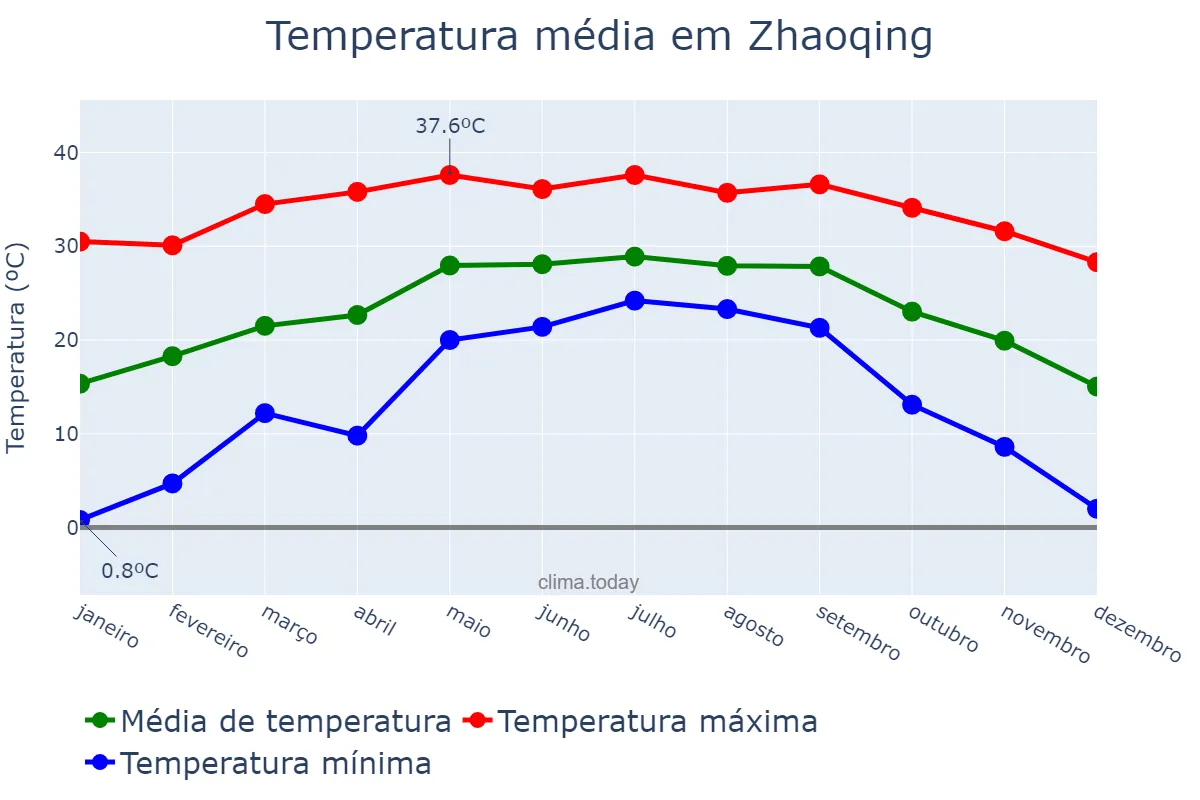 Temperatura anual em Zhaoqing, Guangdong, CN