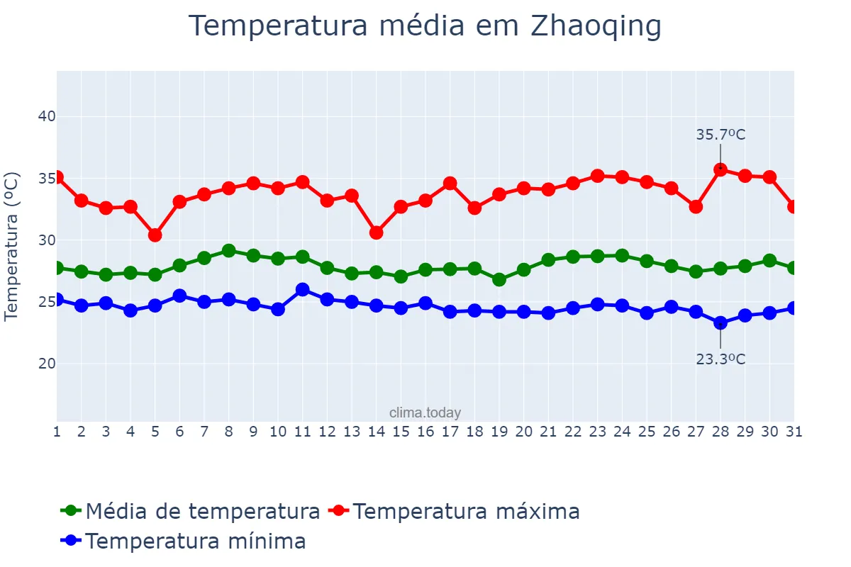 Temperatura em agosto em Zhaoqing, Guangdong, CN