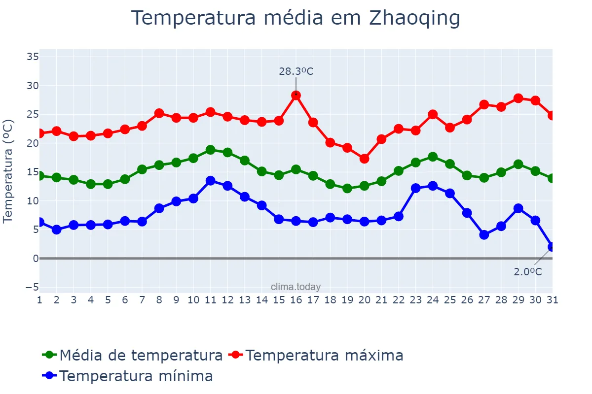 Temperatura em dezembro em Zhaoqing, Guangdong, CN