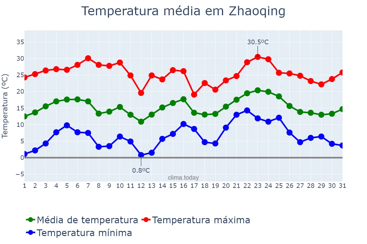 Temperatura em janeiro em Zhaoqing, Guangdong, CN