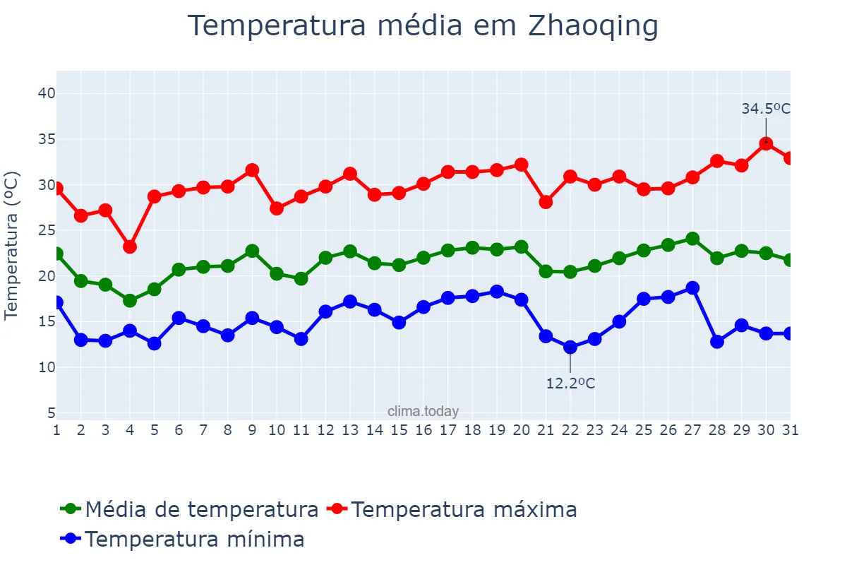 Temperatura em marco em Zhaoqing, Guangdong, CN