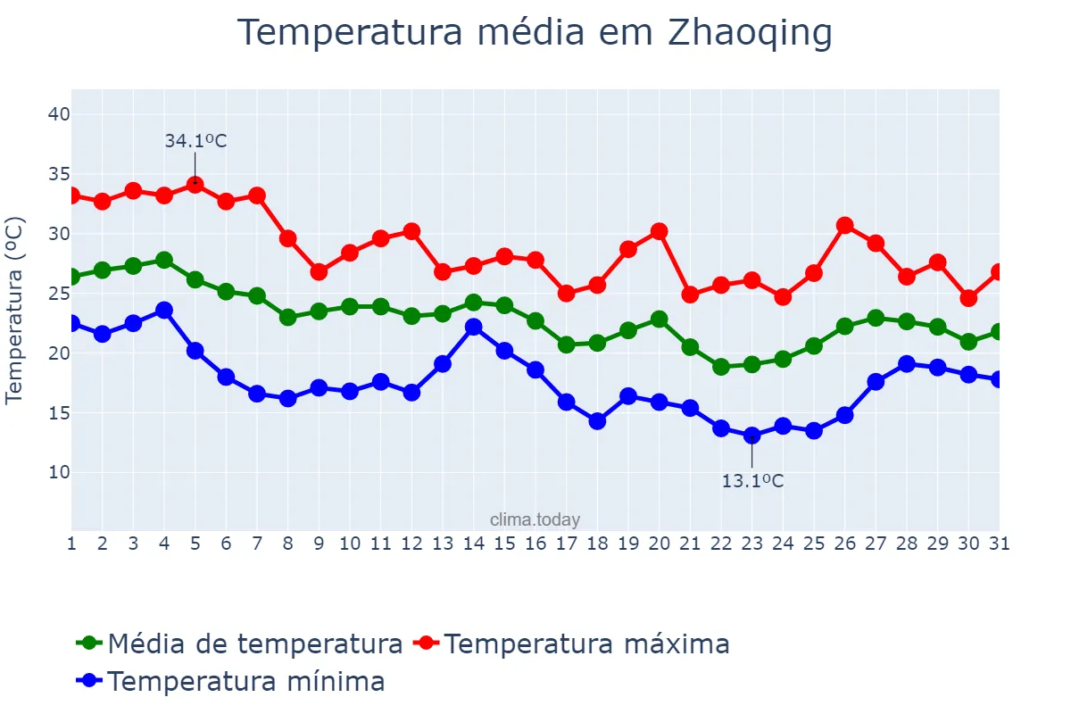 Temperatura em outubro em Zhaoqing, Guangdong, CN