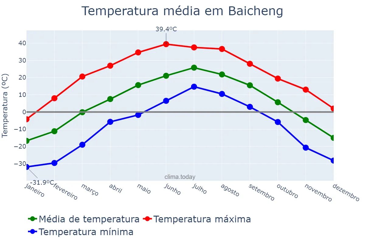 Temperatura anual em Baicheng, Guangxi, CN