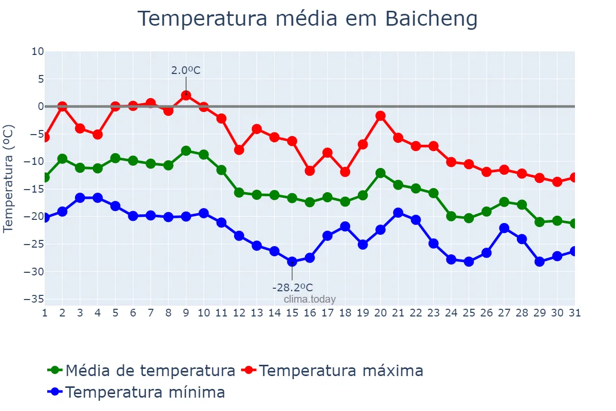 Temperatura em dezembro em Baicheng, Guangxi, CN