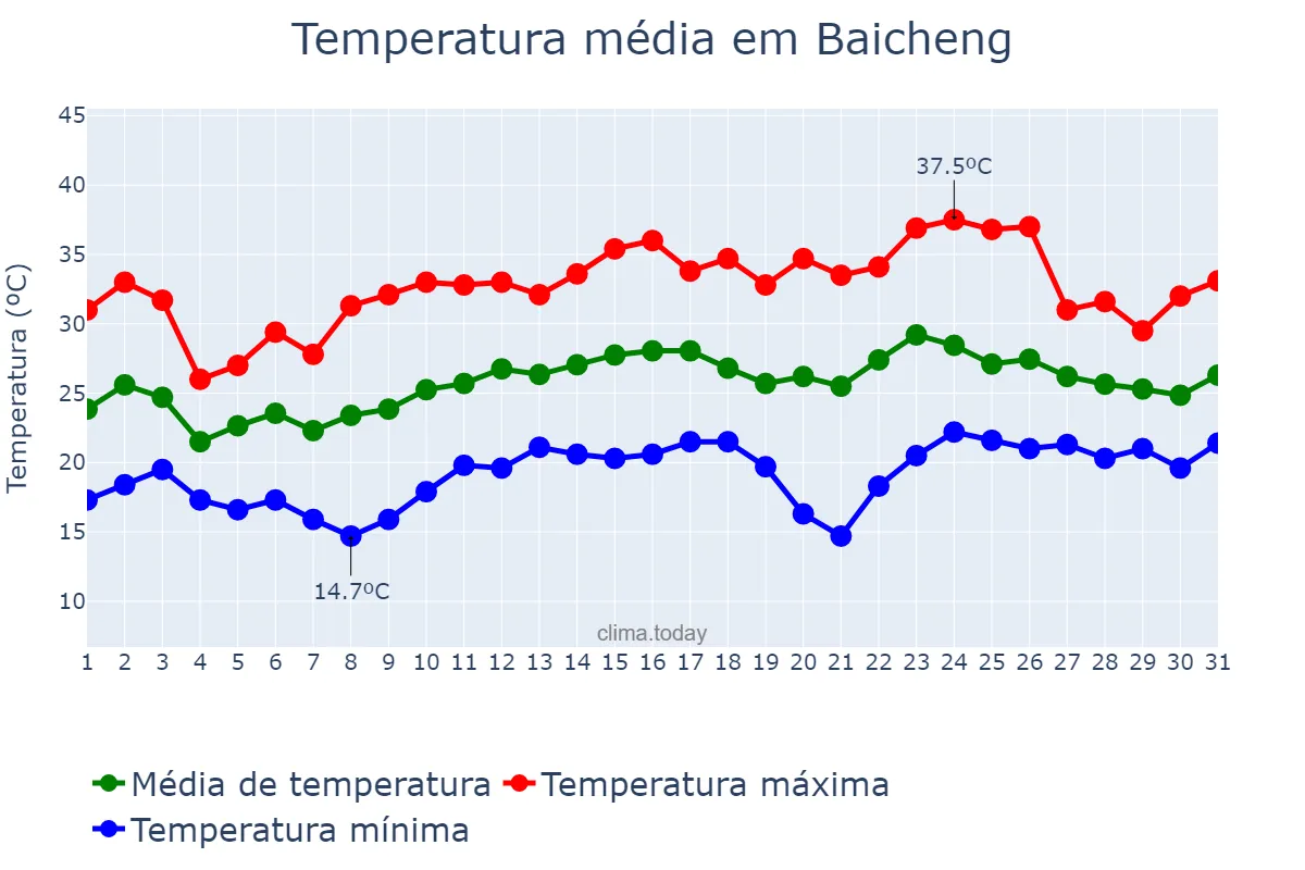 Temperatura em julho em Baicheng, Guangxi, CN
