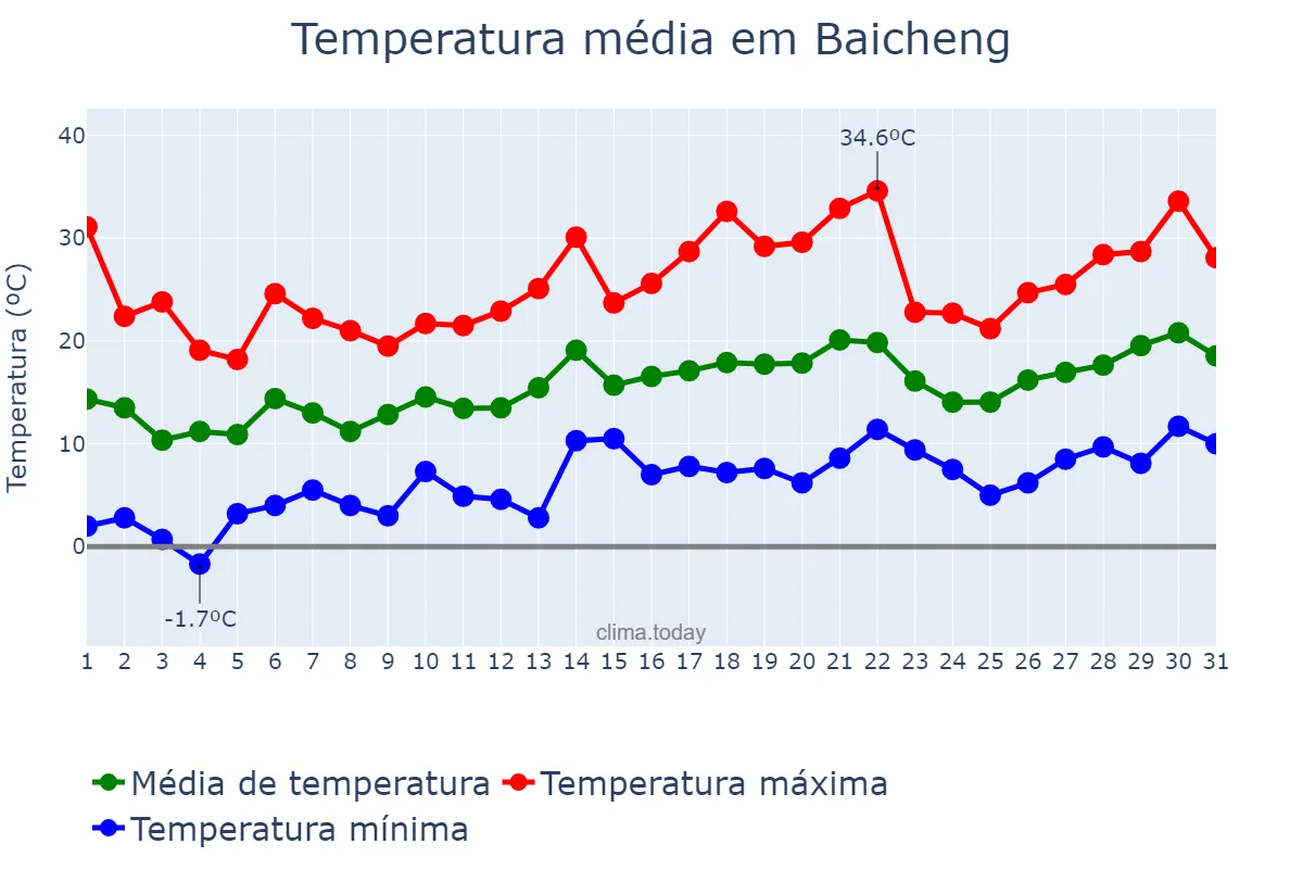 Temperatura em maio em Baicheng, Guangxi, CN