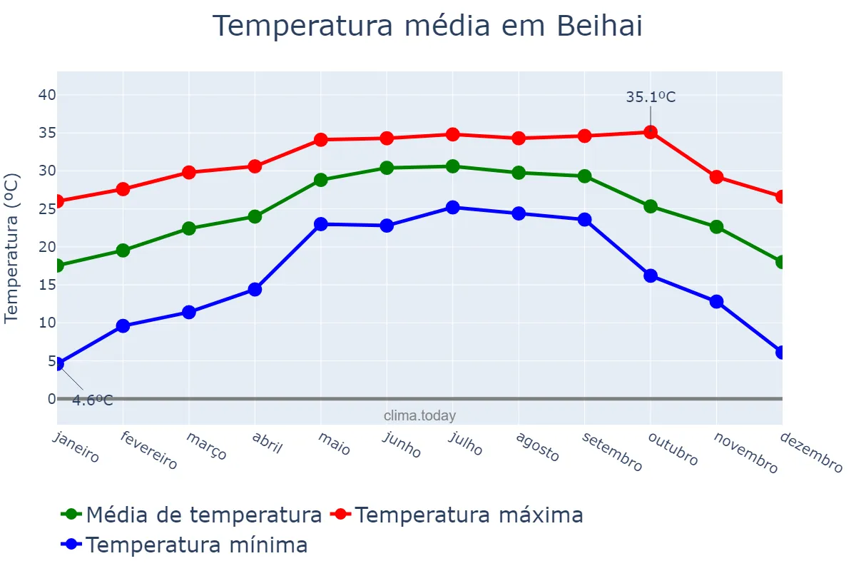 Temperatura anual em Beihai, Guangxi, CN