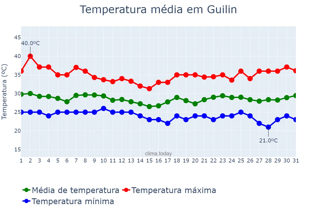 Temperatura em agosto em Guilin, Guangxi, CN