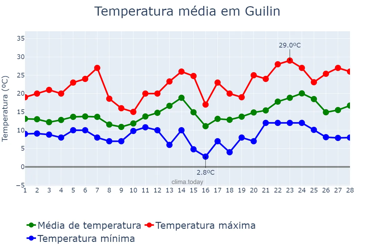 Temperatura em fevereiro em Guilin, Guangxi, CN
